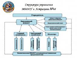 Структура управления представлена следующими компонентами: 

1. Административное управление. 

2. Общественное управление представлено: родительским комитетом, педагогическим советом, общим собранием трудового коллектива. 
- Родительский комитет. Председатель родительского комитета: Кальнова Светлана Васильевна. 
- Педагогический совет. Старший воспитатель: Романова Анна Александровна. 
- Общее собрание трудового коллектива. Заведующий: Исаева Валентина Анатольевна.